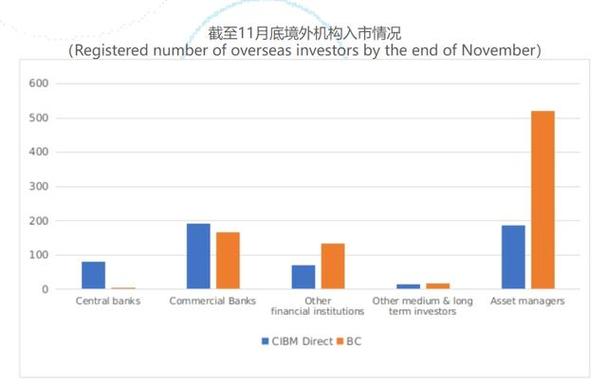 境外机构投资者在我国银行间债券市场净买入金额逼近万亿元大关，这说明了什么全球投资者重返中国的原因为什么选择在美国上市的互联网企业会回到国内上市